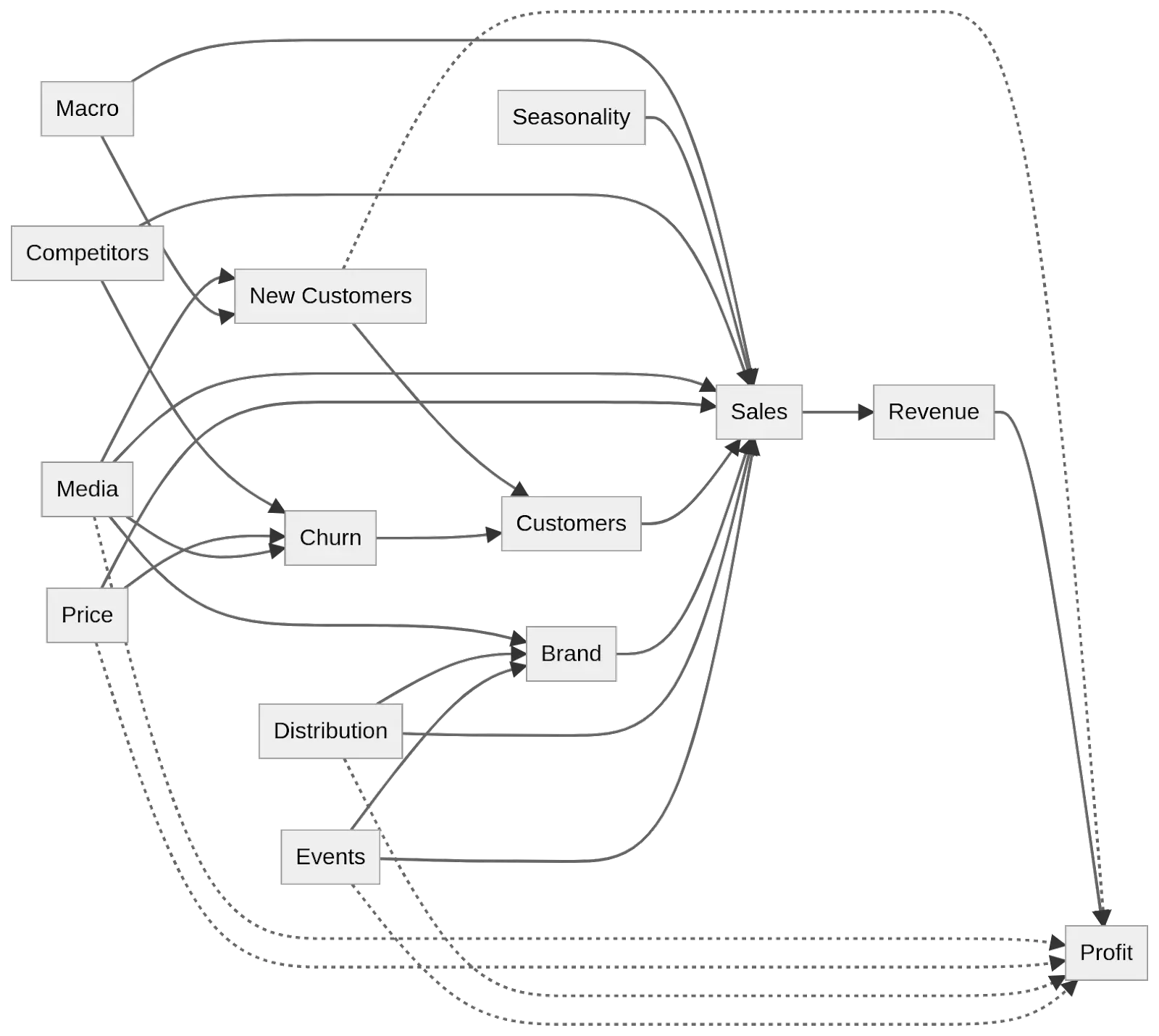 A complete Business Dynamics model